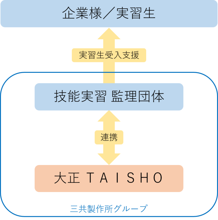 技能実習生受入支援